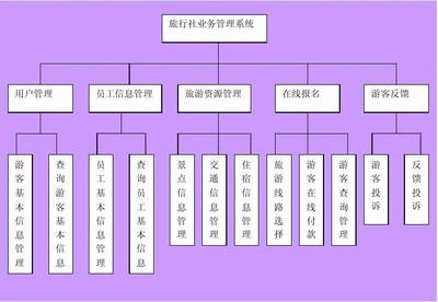 旅游業務管理信息系統中的IPO圖設計與應用